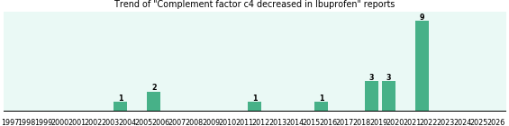 Could Ibuprofen cause Complement factor c4 decreased?